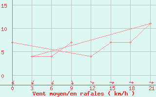 Courbe de la force du vent pour Tula