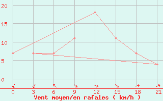 Courbe de la force du vent pour Orenburg