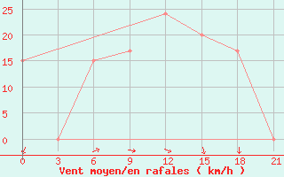 Courbe de la force du vent pour Arzew