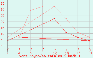 Courbe de la force du vent pour Bayanbulag