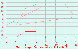 Courbe de la force du vent pour Xilin Hot