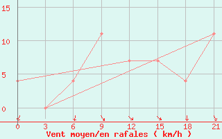 Courbe de la force du vent pour Gomel