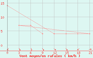 Courbe de la force du vent pour Arka