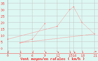 Courbe de la force du vent pour Passo Rolle