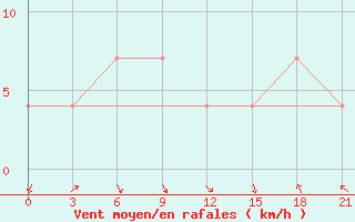 Courbe de la force du vent pour Kanevka