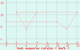 Courbe de la force du vent pour Oktjabr