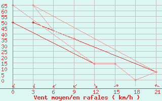 Courbe de la force du vent pour Mussala Top / Sommet