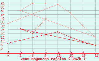 Courbe de la force du vent pour Kasteli Airport