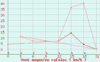 Courbe de la force du vent pour Toora-Hem