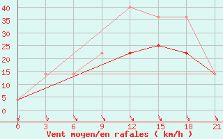 Courbe de la force du vent pour Gari