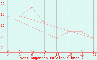 Courbe de la force du vent pour Uega