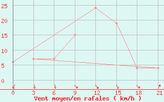 Courbe de la force du vent pour Ct-Aws