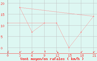 Courbe de la force du vent pour Kriva Palanka