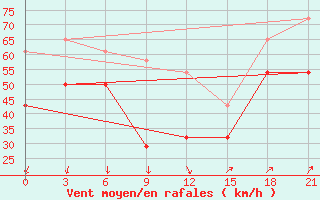 Courbe de la force du vent pour Teriberka