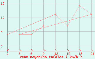 Courbe de la force du vent pour Uman