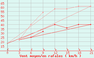 Courbe de la force du vent pour Vaida Guba Bay