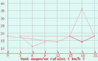 Courbe de la force du vent pour Pjalica