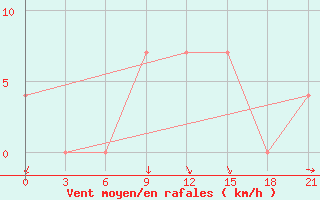 Courbe de la force du vent pour Ohony