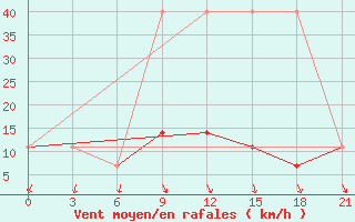 Courbe de la force du vent pour Pudoz