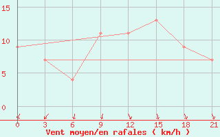 Courbe de la force du vent pour Port Said / El Gamil