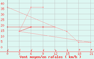 Courbe de la force du vent pour Krasnyj Kut