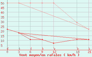 Courbe de la force du vent pour Yuanping