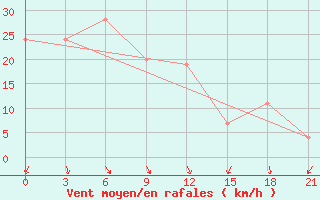 Courbe de la force du vent pour Dalatangi