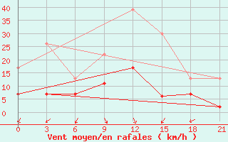 Courbe de la force du vent pour Kasteli Airport