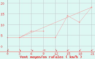 Courbe de la force du vent pour Kut-Al-Hai