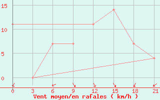 Courbe de la force du vent pour Zaporizhzhia