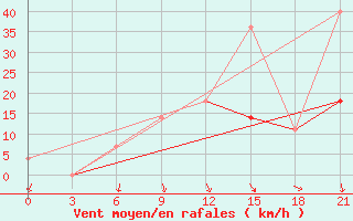 Courbe de la force du vent pour Ivanovo