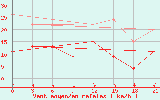 Courbe de la force du vent pour Levitha