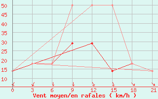 Courbe de la force du vent pour Kagul