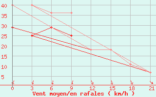 Courbe de la force du vent pour Urjupinsk