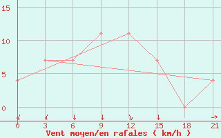 Courbe de la force du vent pour Elat