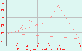 Courbe de la force du vent pour Sidi Bouzid