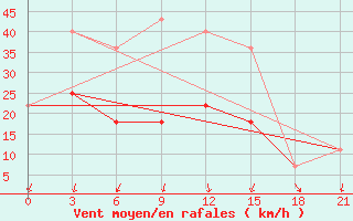 Courbe de la force du vent pour Velikij Ustjug