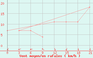 Courbe de la force du vent pour Vokhma