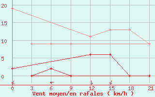 Courbe de la force du vent pour Cengiztopel