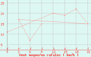 Courbe de la force du vent pour Ras Sedr