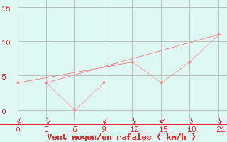 Courbe de la force du vent pour Slavgorod