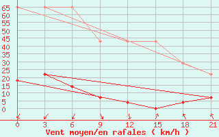 Courbe de la force du vent pour Dingtao