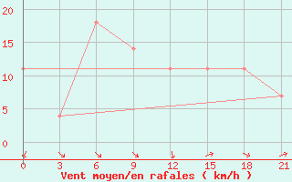 Courbe de la force du vent pour Chernivtsi