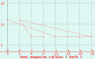 Courbe de la force du vent pour Uhta