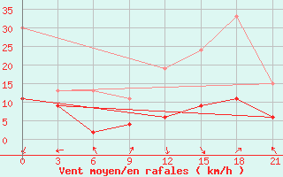 Courbe de la force du vent pour Kasba-Tadla