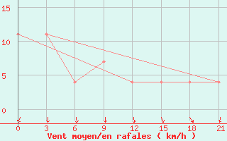 Courbe de la force du vent pour Ivdel