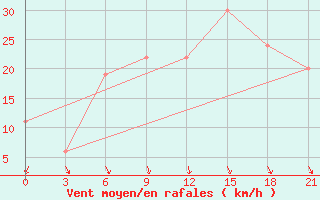 Courbe de la force du vent pour Sallum Plateau