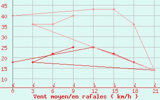 Courbe de la force du vent pour Menzelinsk