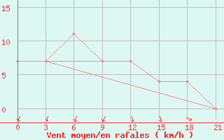 Courbe de la force du vent pour Arsk