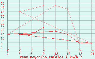 Courbe de la force du vent pour Izma